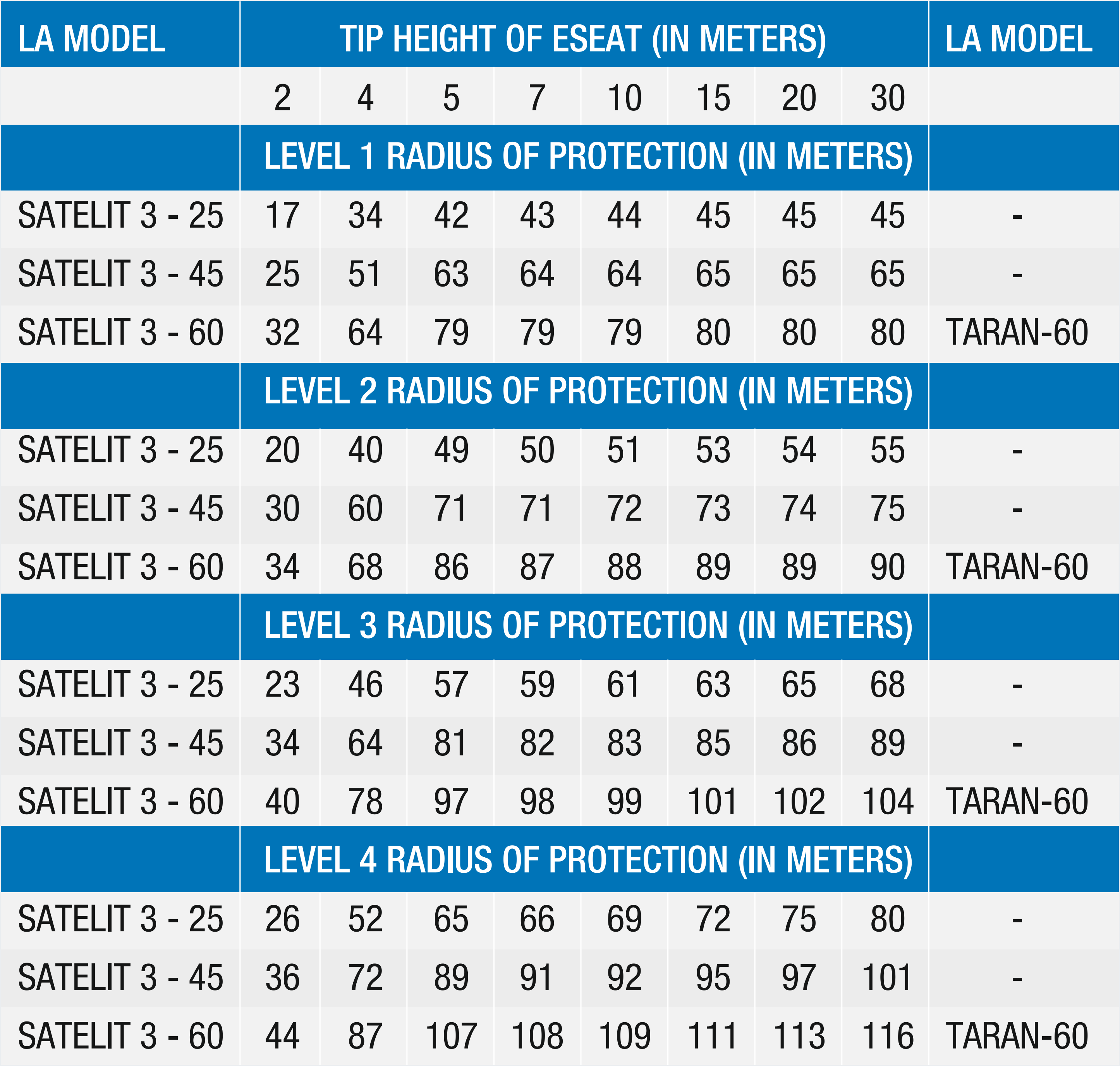 Taran Description Table